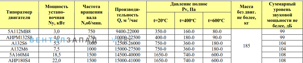Рабочие параметры ВКР 8.0 ДУ радиальный крышный
