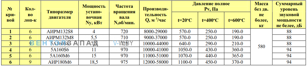 Рабочие параметры ВКРФ/6 10.0 ДУ радиальный крышный