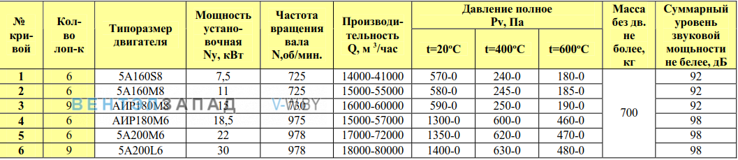 Рабочие параметры ВКРФ/9 11.2 ДУ радиальный крышный