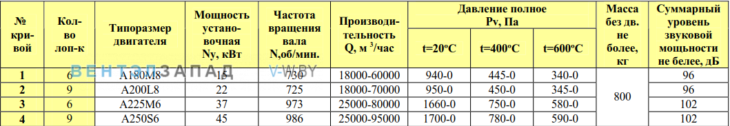Рабочие параметры ВКРФ/6 12.5 ДУ радиальный крышный