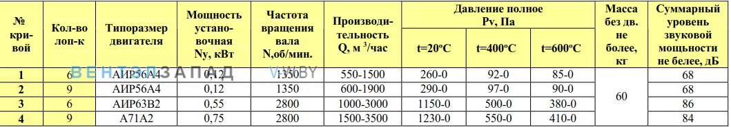 Рабочие параметры ВКРФ/9 3.15 ДУ радиальный крышный