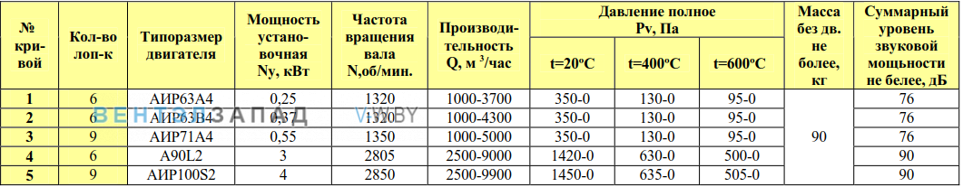 Рабочие параметры ВКРФ/6 4.0 ДУ радиальный крышный