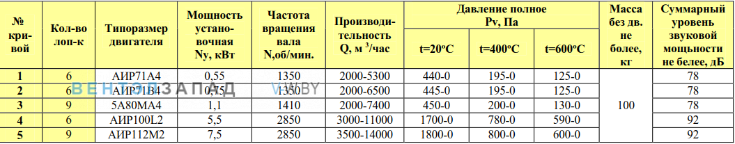 Рабочие параметры ВКРФ/6 4.5 ДУ радиальный крышный