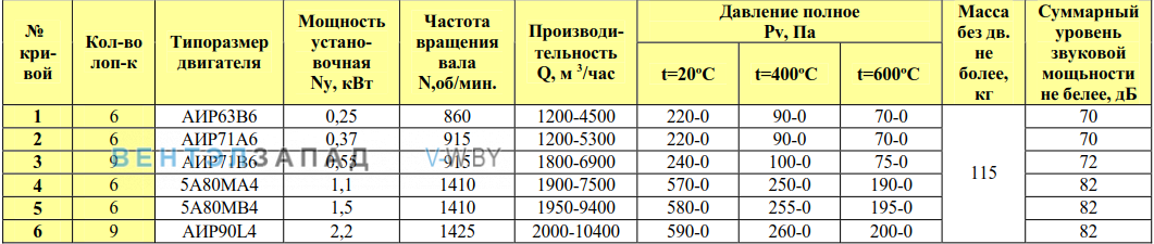 Рабочие параметры ВКРФ/9 5.0 ДУ радиальный крышный