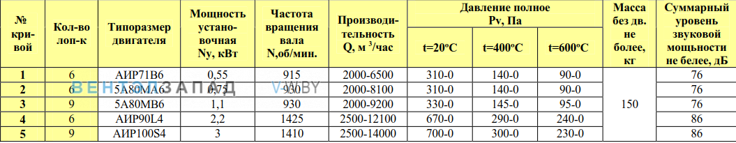 Рабочие параметры ВКРФ/9 5.6 ДУ радиальный крышный