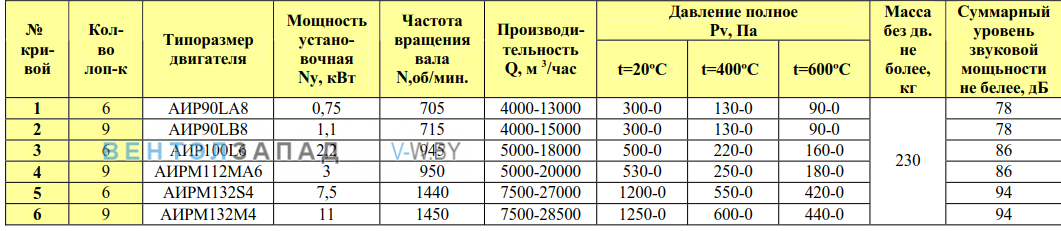 Рабочие параметры ВКРФ/9 7.1 ДУ радиальный крышный