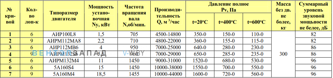 Рабочие параметры ВКРФ/6 8.0 ДУ радиальный крышный