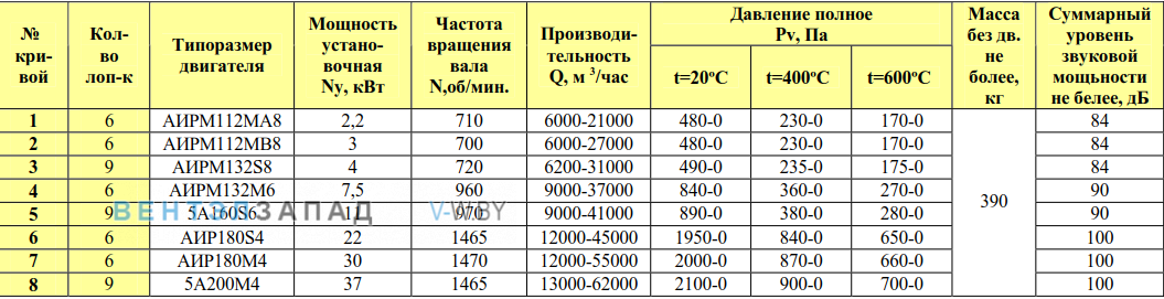 Рабочие параметры ВКРФ/6 9.0 ДУ радиальный крышный