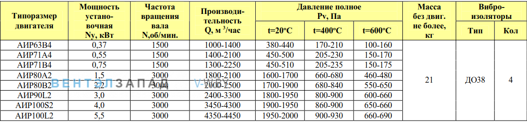 Рабочие параметры ВР 280-46 ДУ 2.5 исп.1 радиальный среднего давления