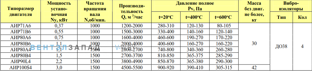 Рабочие параметры ВР 280-46 ДУ 3.15 исп.1 радиальный среднего давления
