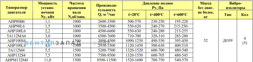 Рабочие параметры ВР 280-46 ДУ 4.0 исп.1 радиальный среднего давления