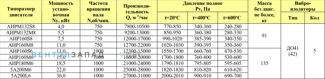 Рабочие параметры ВР 280-46 ДУ 6.3 исп.1 радиальный среднего давления