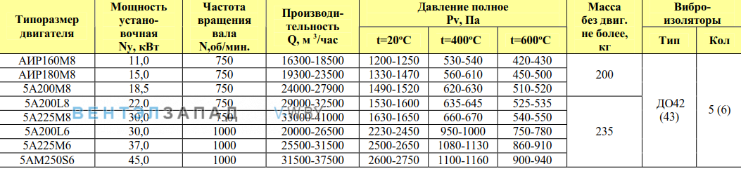 Рабочие параметры ВР 280-46 ДУ 8.0 исп.1 радиальный среднего давления