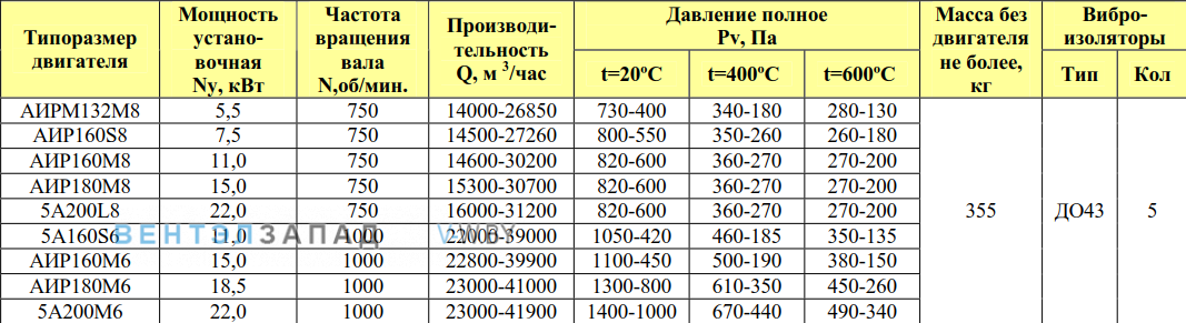 Рабочие параметры ВР 80-75 10.0 исп.1 ДУ радиальный низкого давления