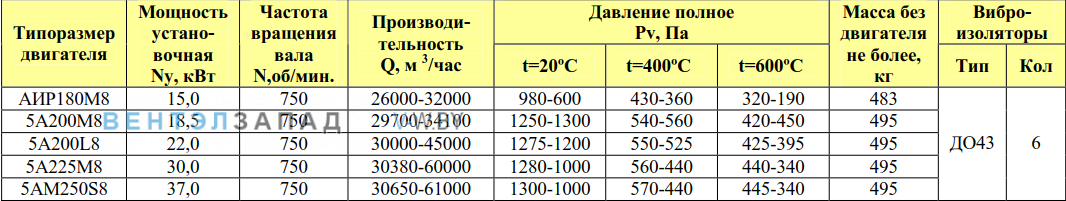 Рабочие параметры ВР 80-75 12.5 исп.1 ДУ радиальный низкого давления