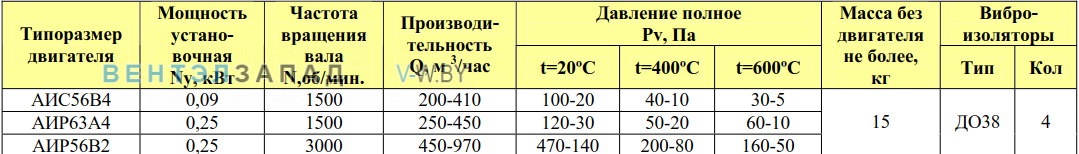 Рабочие параметры ВР 80-75 2.0 исп.1 ДУ радиальный низкого давления