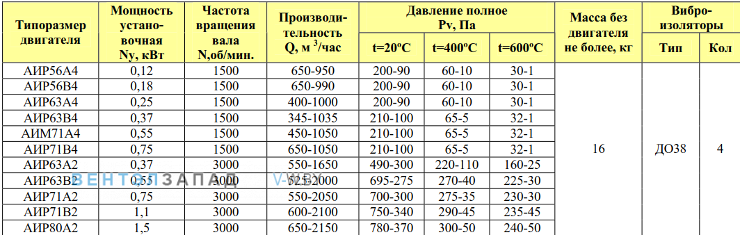 Рабочие параметры ВР 80-75 2.5 исп.1 ДУ радиальный низкого давления