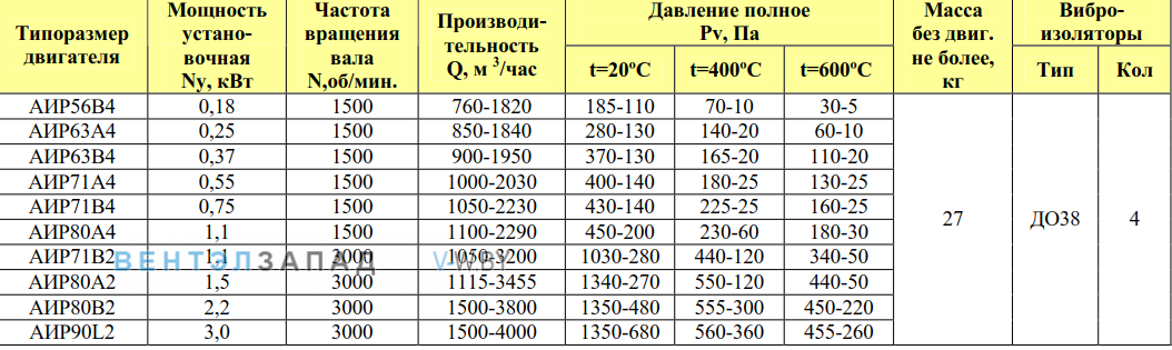 Рабочие параметры ВР 80-75 3.15 исп.1 ДУ радиальный низкого давления