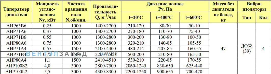 Рабочие параметры ВР 80-75 4.0 исп.1 ДУ радиальный низкого давления