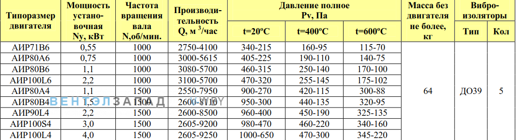 Рабочие параметры ВР 80-75 5.0 исп.1 ДУ радиальный низкого давления