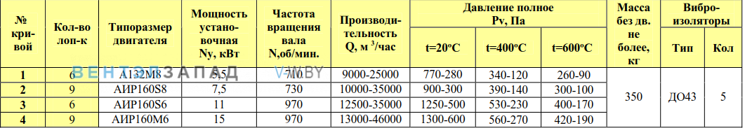 Рабочие параметры ВР 80-75/6 10.0 исп.1 ДУ радиальный низкого давления
