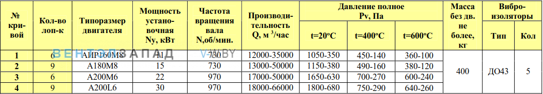Рабочие параметры ВР 80-75/9 11.2 исп.1 ДУ радиальный низкого давления