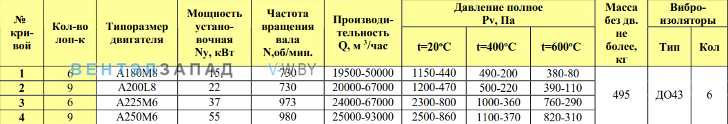 Рабочие параметры ВР 80-75/9 12.5 исп.1 ДУ радиальный низкого давления
