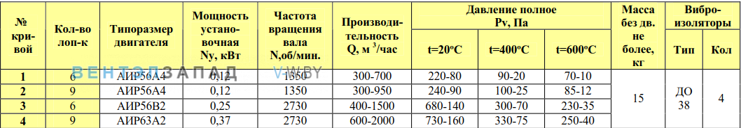 Рабочие параметры ВР 80-75/6 2.5 исп.1 ДУ радиальный низкого давления