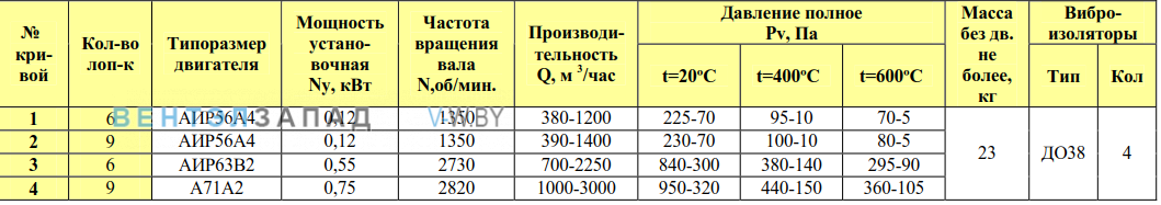 Рабочие параметры ВР 80-75/9 2.8 исп.1 ДУ радиальный низкого давления