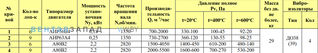 Рабочие параметры ВР 80-75/9 3.55 исп.1 ДУ радиальный низкого давления