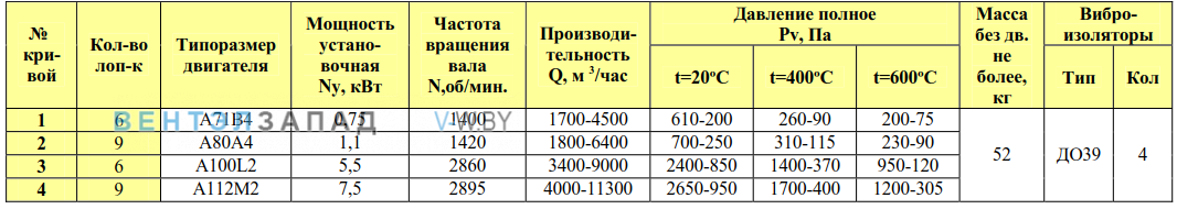 Рабочие параметры ВР 80-75/6 4.5 исп.1 ДУ радиальный низкого давления
