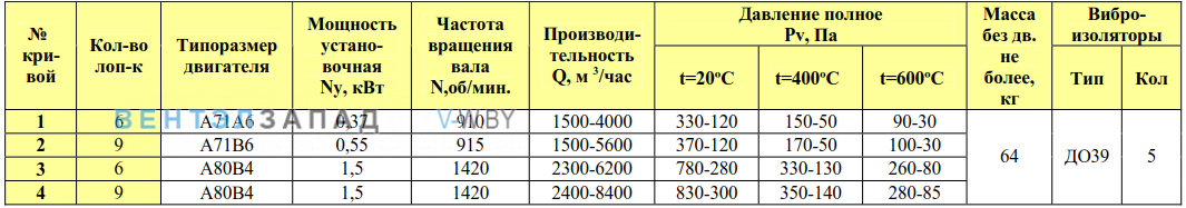 Рабочие параметры ВР 80-75/9 5.0 исп.1 ДУ радиальный низкого давления