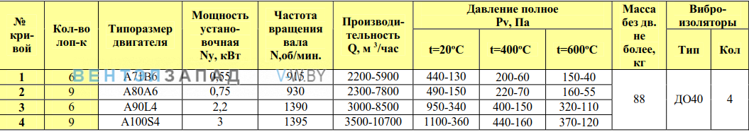 Рабочие параметры ВР 80-75/9 5.6 исп.1 ДУ радиальный низкого давления