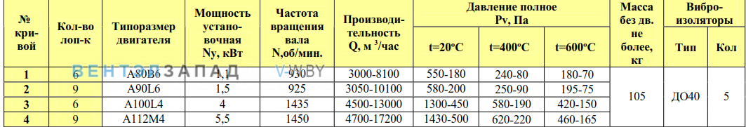 Рабочие параметры ВР 80-75/6 6.3 исп.1 ДУ радиальный низкого давления