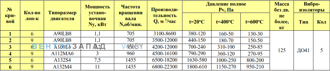 Рабочие параметры ВР 80-75/6 7.1 исп.1 ДУ радиальный низкого давления