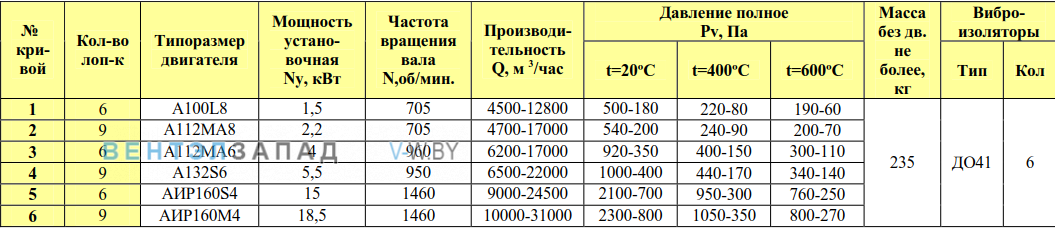 Рабочие параметры ВР 80-75/6 8.0 исп.1 ДУ радиальный низкого давления