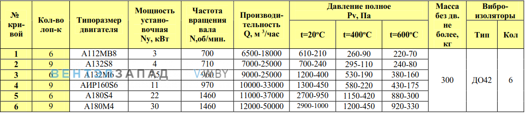 Рабочие параметры ВР 80-75/9 9.0 исп.1 ДУ радиальный низкого давления