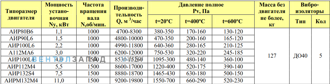 Рабочие параметры ВР 80-75 6.3 исп.1 ДУ радиальный низкого давления