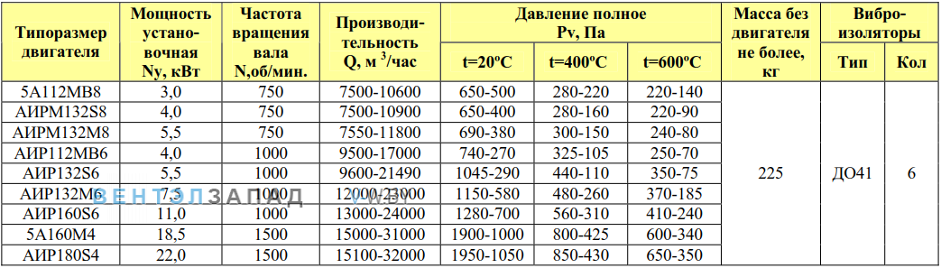 Рабочие параметры ВР 80-75 8.0 исп.1 ДУ радиальный низкого давления