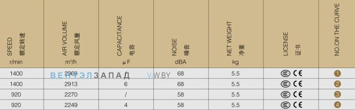 Производительность - частота - мощность Weiguang YWF