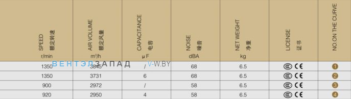 Производительность - частота - мощность Weiguang YWF