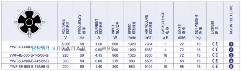 Производительность, мощность, исполнение Weiguang YWF-4E-500-S-145/65-G