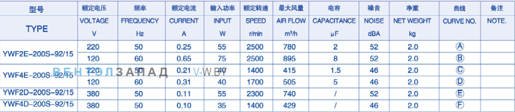 Характеристики Weiguang YWF4E-200S-92/15-R