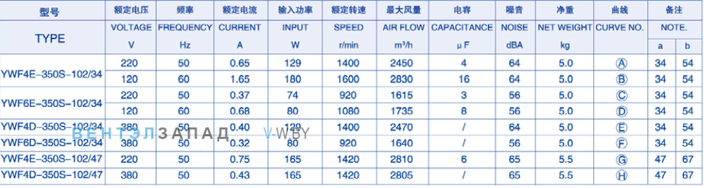 Характеристики Weiguang YWF4E-350S-102/34-G