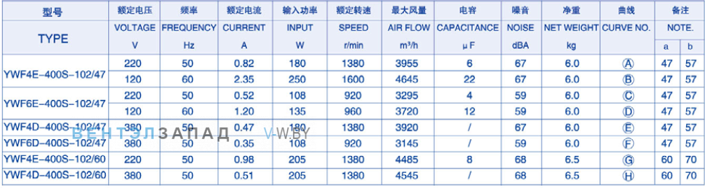 Характеристики Weiguang YWF6E-400S-102/47-B0