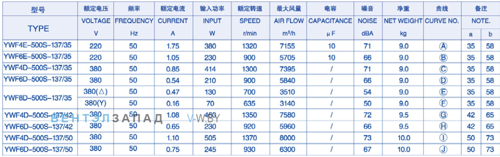 Характеристики Weiguang YWF6E-500S-137/35-T