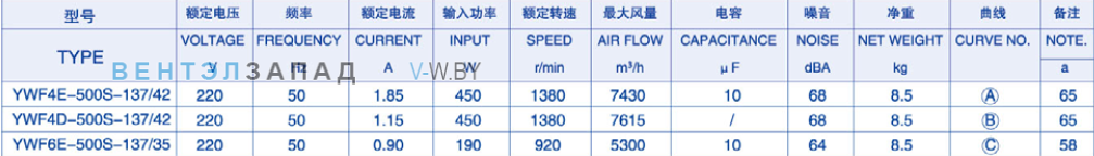 Характеристики Weiguang YWF4E-500S-137/42-G Характеристики Weiguang YWF4E-500S-137/42-G