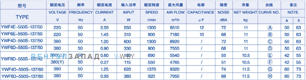 Характеристики Weiguang YWF4D-550S-137/50-B1