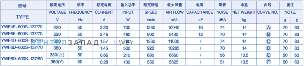 Характеристики Weiguang YWF6D-600S-137/70-G