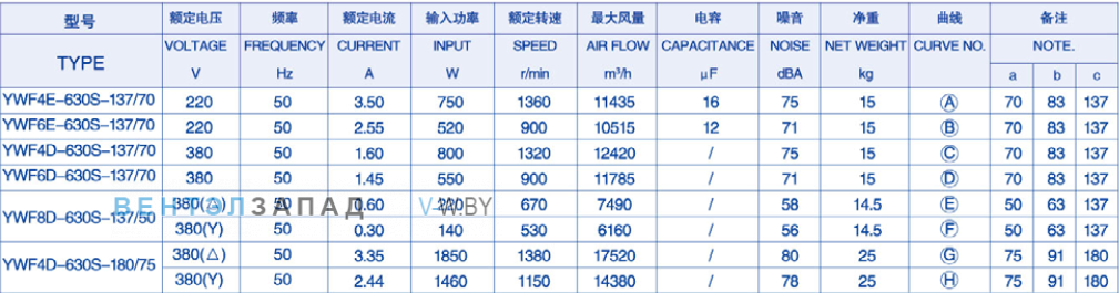 Характеристики Weiguang YWF4D-630S-137/70-G